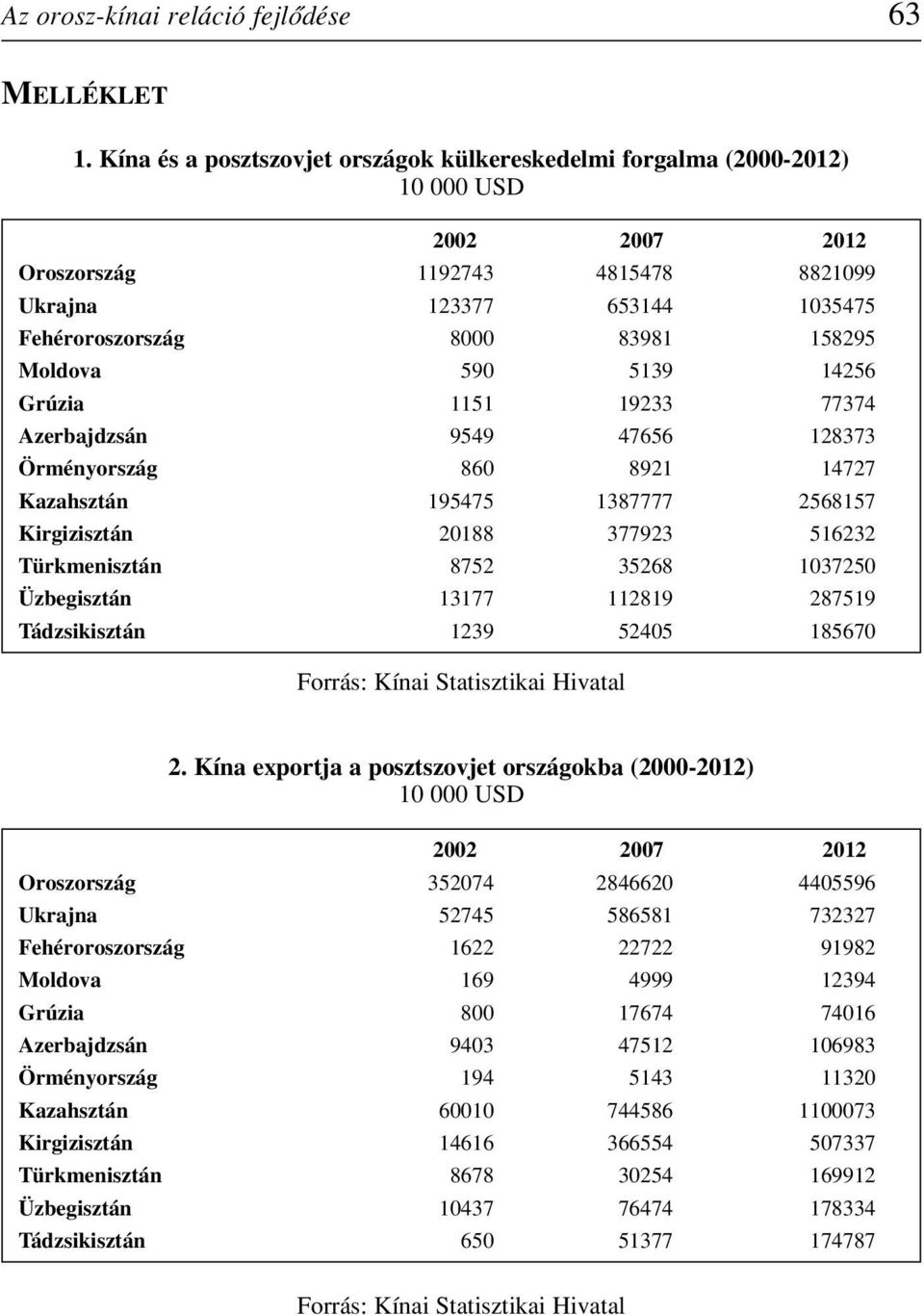 Moldova 590 5139 14256 Grúzia 1151 19233 77374 Azerbajdzsán 9549 47656 128373 Örményország 860 8921 14727 Kazahsztán 195475 1387777 2568157 Kirgizisztán 20188 377923 516232 Türkmenisztán 8752 35268