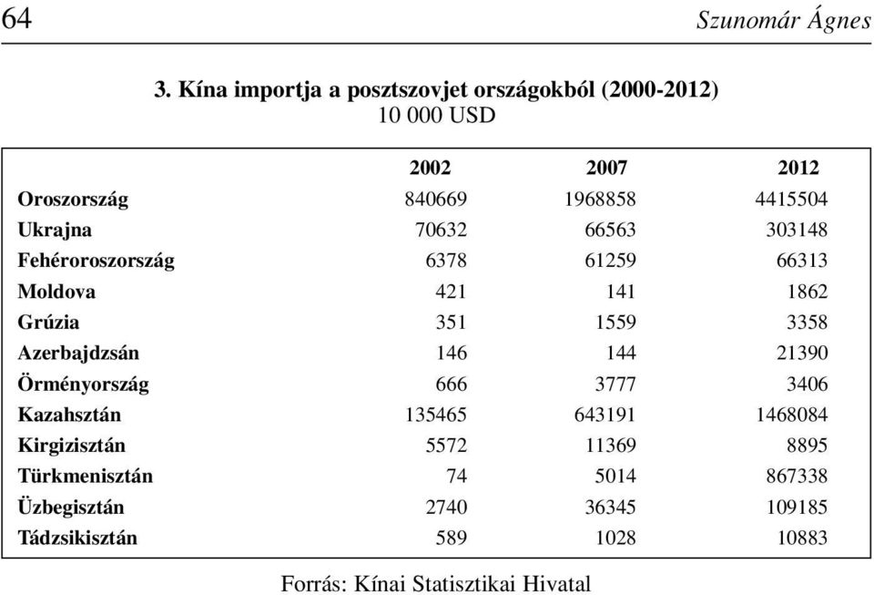 Ukrajna 70632 66563 303148 Fehéroroszország 6378 61259 66313 Moldova 421 141 1862 Grúzia 351 1559 3358 Azerbajdzsán