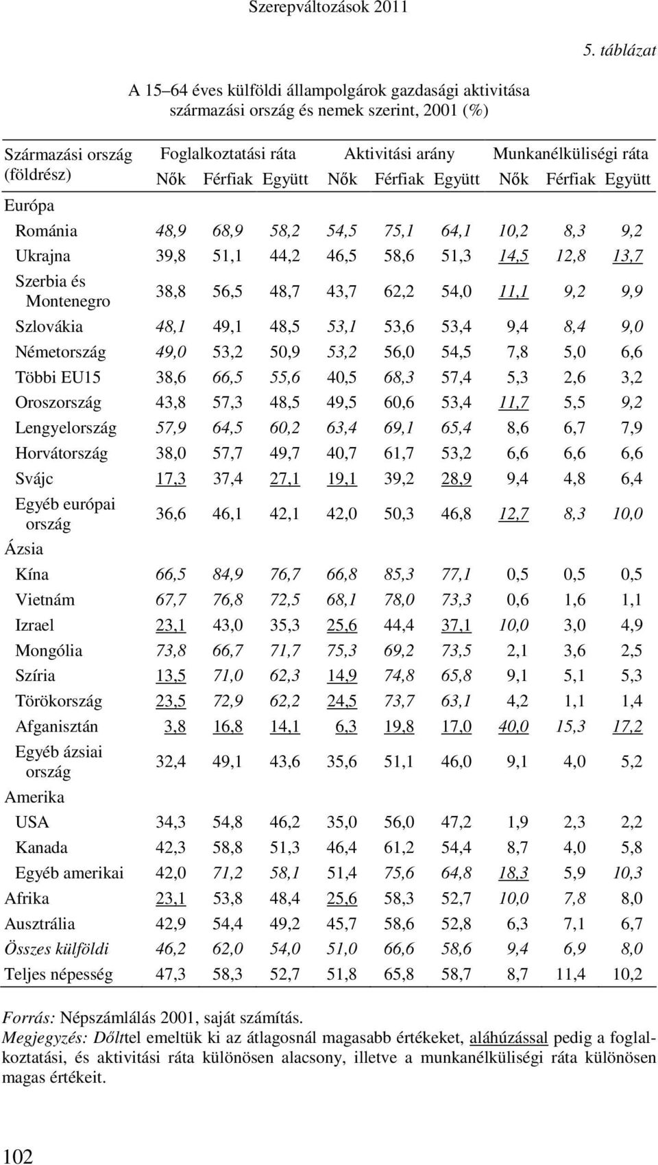 Montenegro 38,8 56,5 48,7 43,7 62,2 54,0 11,1 9,2 9,9 Szlovákia 48,1 49,1 48,5 53,1 53,6 53,4 9,4 8,4 9,0 Németország 49,0 53,2 50,9 53,2 56,0 54,5 7,8 5,0 6,6 Többi EU15 38,6 66,5 55,6 40,5 68,3