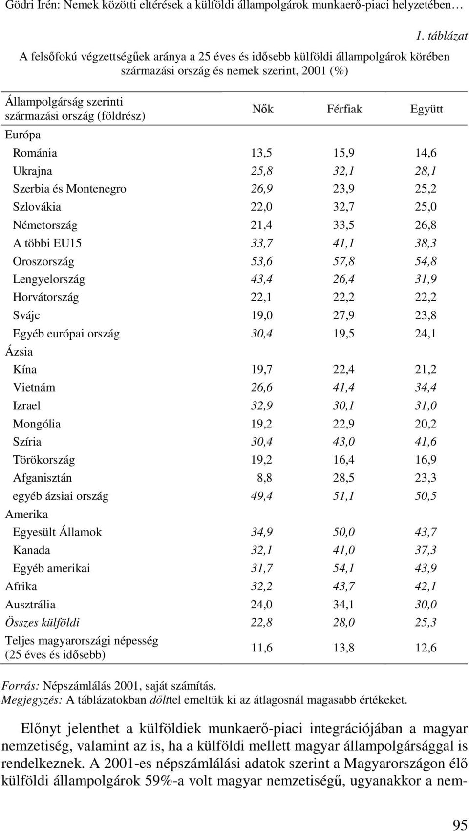 Férfiak Együtt Európa Románia 13,5 15,9 14,6 Ukrajna 25,8 32,1 28,1 Szerbia és Montenegro 26,9 23,9 25,2 Szlovákia 22,0 32,7 25,0 Németország 21,4 33,5 26,8 A többi EU15 33,7 41,1 38,3 Oroszország