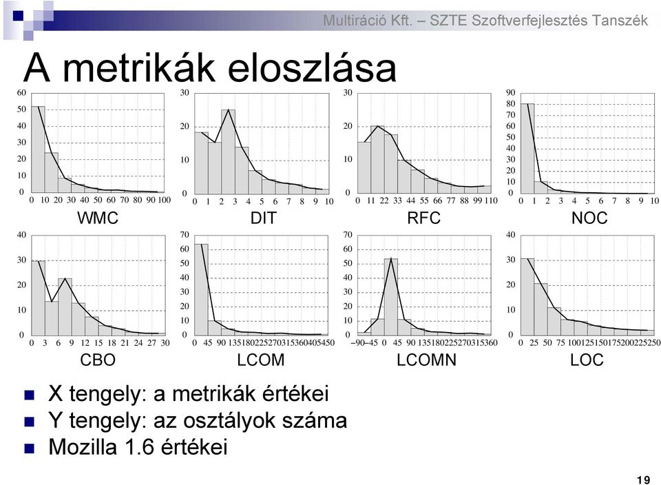 értékei Y tengely: az osztályok száma Mozilla 1.