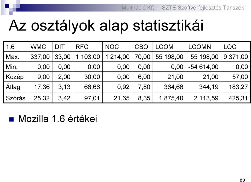 0,00 0,00 0,00 0,00 0,00 0,00-54 614,00 0,00 Közép 9,00 2,00 30,00 0,00 6,00 21,00 21,00 57,00