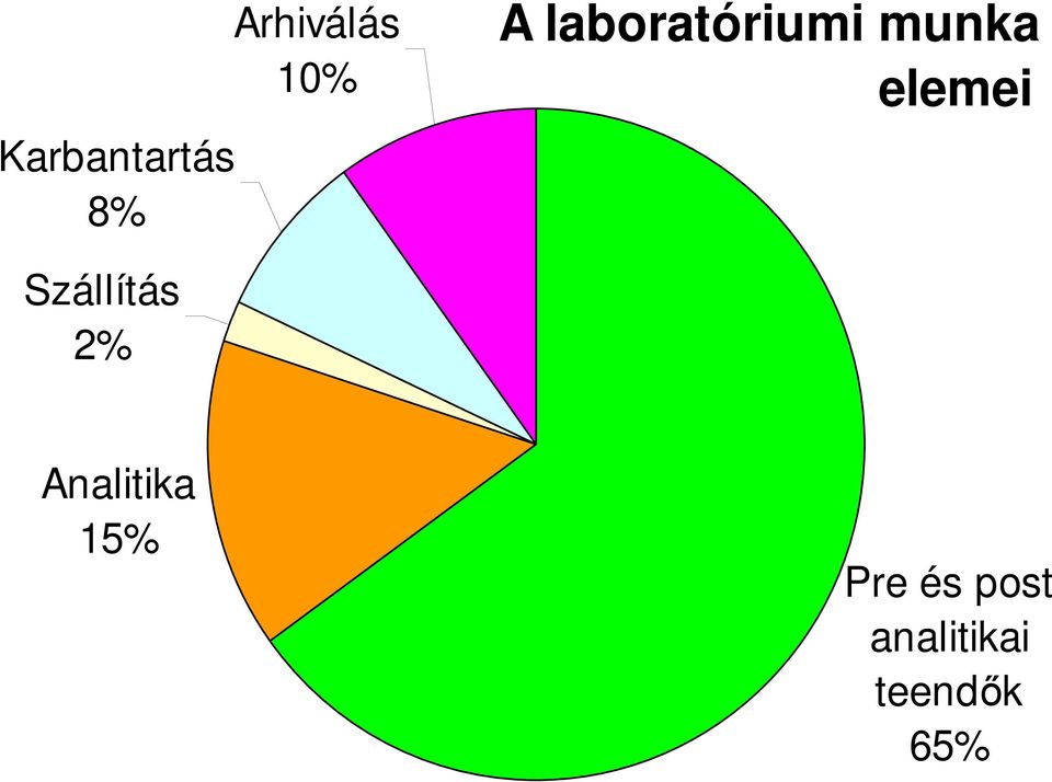 Szállítás 2% Analitika 15%