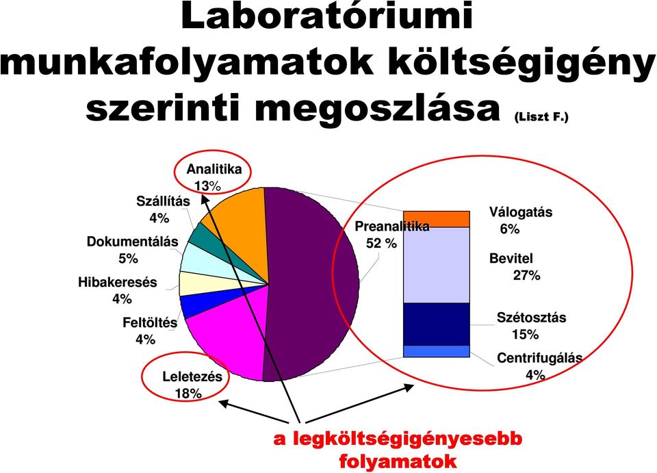 ltés 4% Leletezés 18% Preanalitika 52 % Válogatás 6% Bevitel 27%