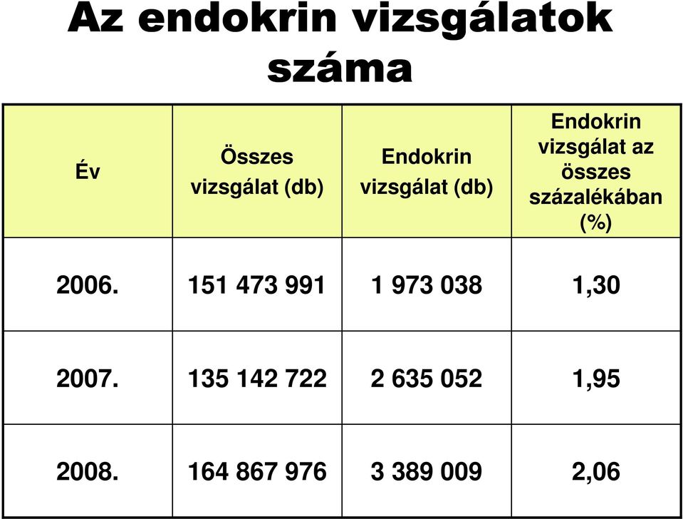 százalékában (%) 2006. 151 473 991 1 973 038 1,30 2007.