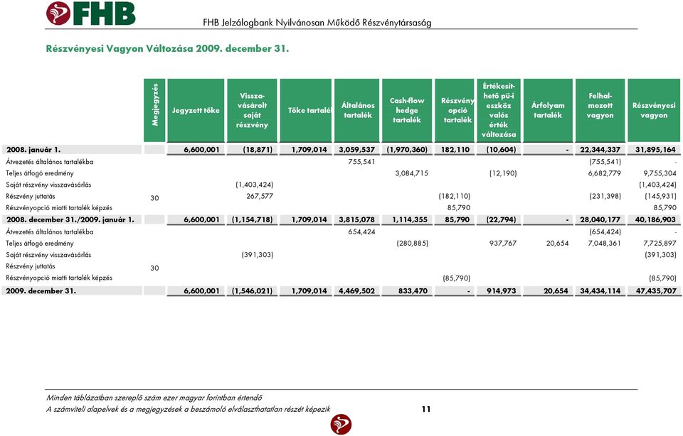 Értékesíthető pü-i eszköz valós érték változása Árfolyam tartalék Felhalmozott vagyon Részvényesi vagyon 2008. január 1.