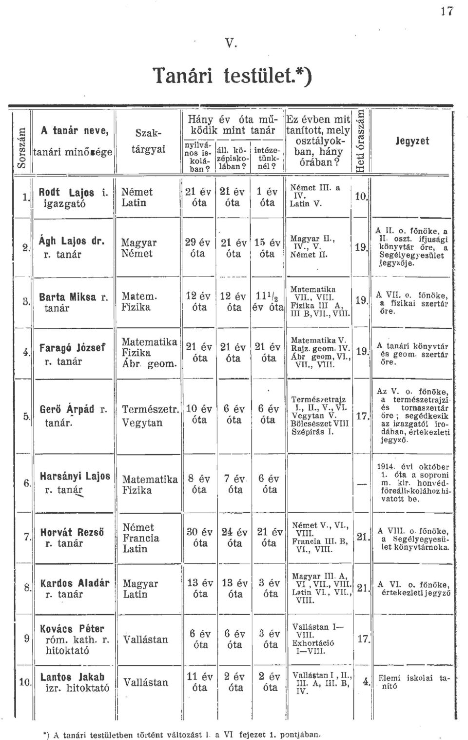 tanar ' Magyar Német 29 év 21 év Hi év óta óta óta Magyar II., IV., V. Német II. 19. A. o. főnöke. a n. oszt. ifjusági könyvtár őre, a Segéyegyesüet jegyző je.