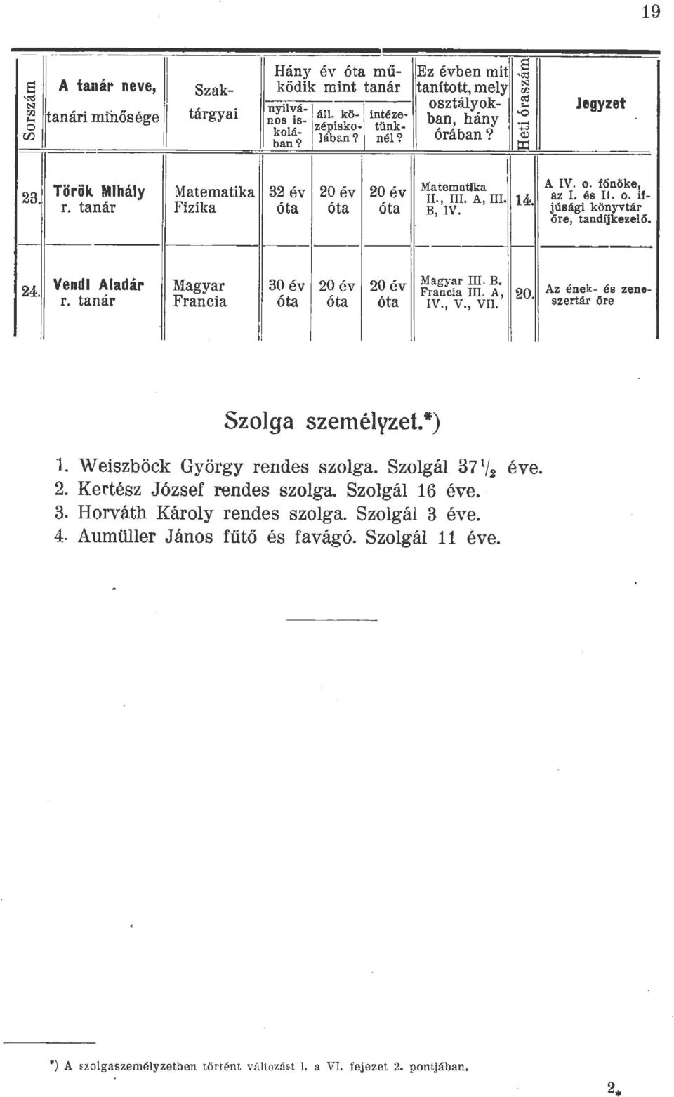 és 11. o. if- 23. U., III. A, III. r. tanár Fizika 14. óta óta óta B, IV. júsági könyvtár - őre, tandíjkezeő. Vend Aadár Magyar 30 év 20 év 20 év Magyar III. B. Az ének- és zene- 24. Francia i. A, 20.