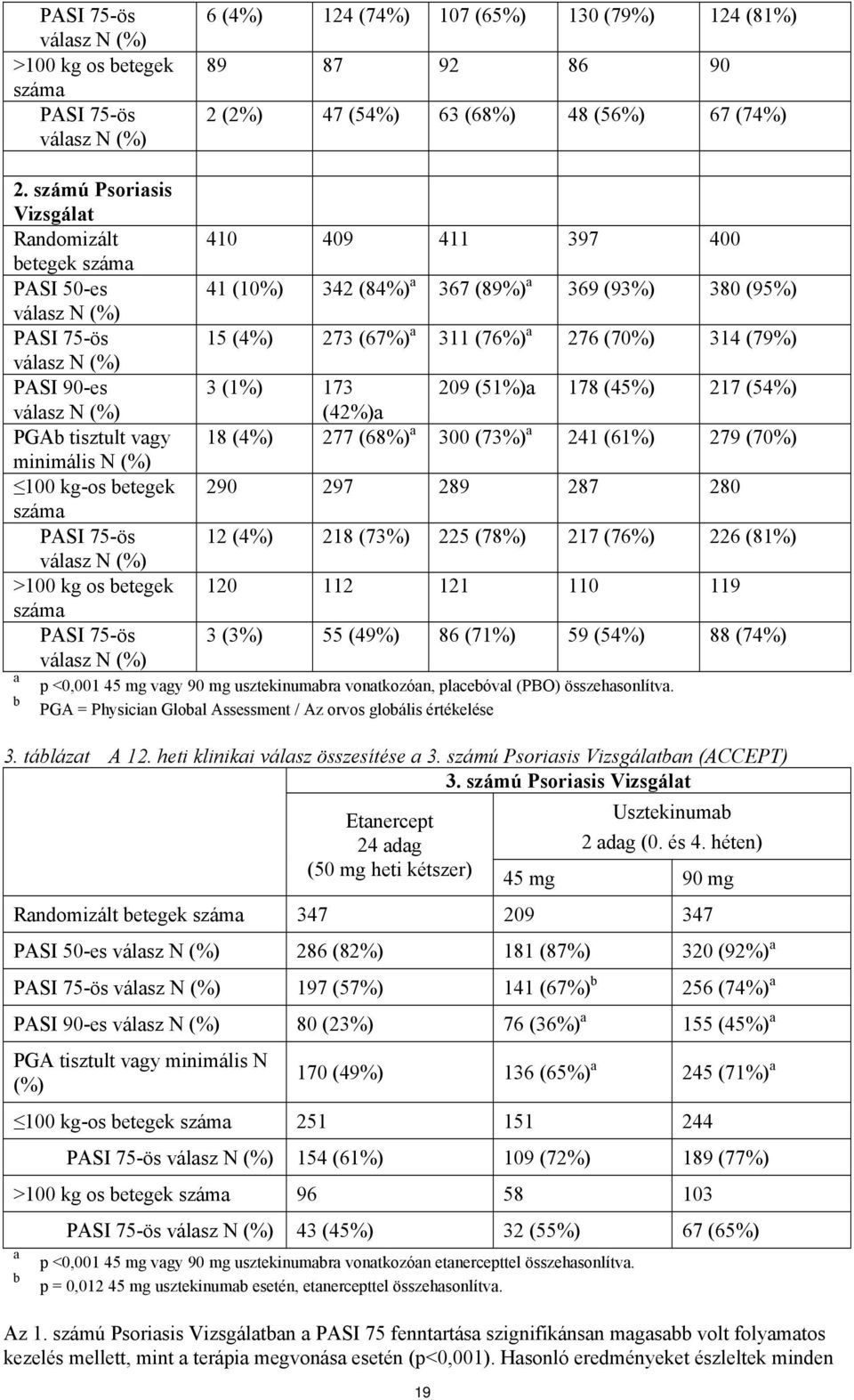 PASI 90-es 3 (1%) 173 209 (51%)a 178 (45%) 217 (54%) (42%)a PGAb tisztult vagy 18 (4%) 277 (68%) a 300 (73%) a 241 (61%) 279 (70%) minimális N (%) 100 kg-os betegek 290 297 289 287 280 száma PASI