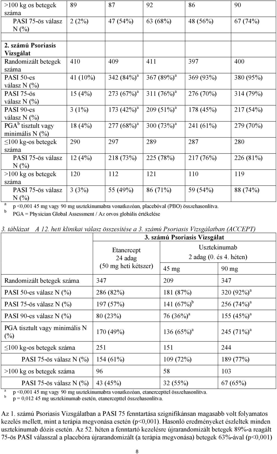 PASI 90-es 3 (1%) 173 (42%) a 209 (51%) a 178 (45%) 217 (54%) PGA b tisztult vagy 18 (4%) 277 (68%) a 300 (73%) a 241 (61%) 279 (70%) minimális N (%) 100 kg-os betegek 290 297 289 287 280 száma PASI