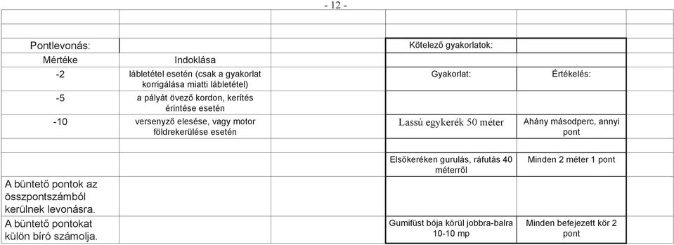 méter Értékelés: Ahány másodperc, annyi pont A büntető pontok az összpontszámból kerülnek levonásra.