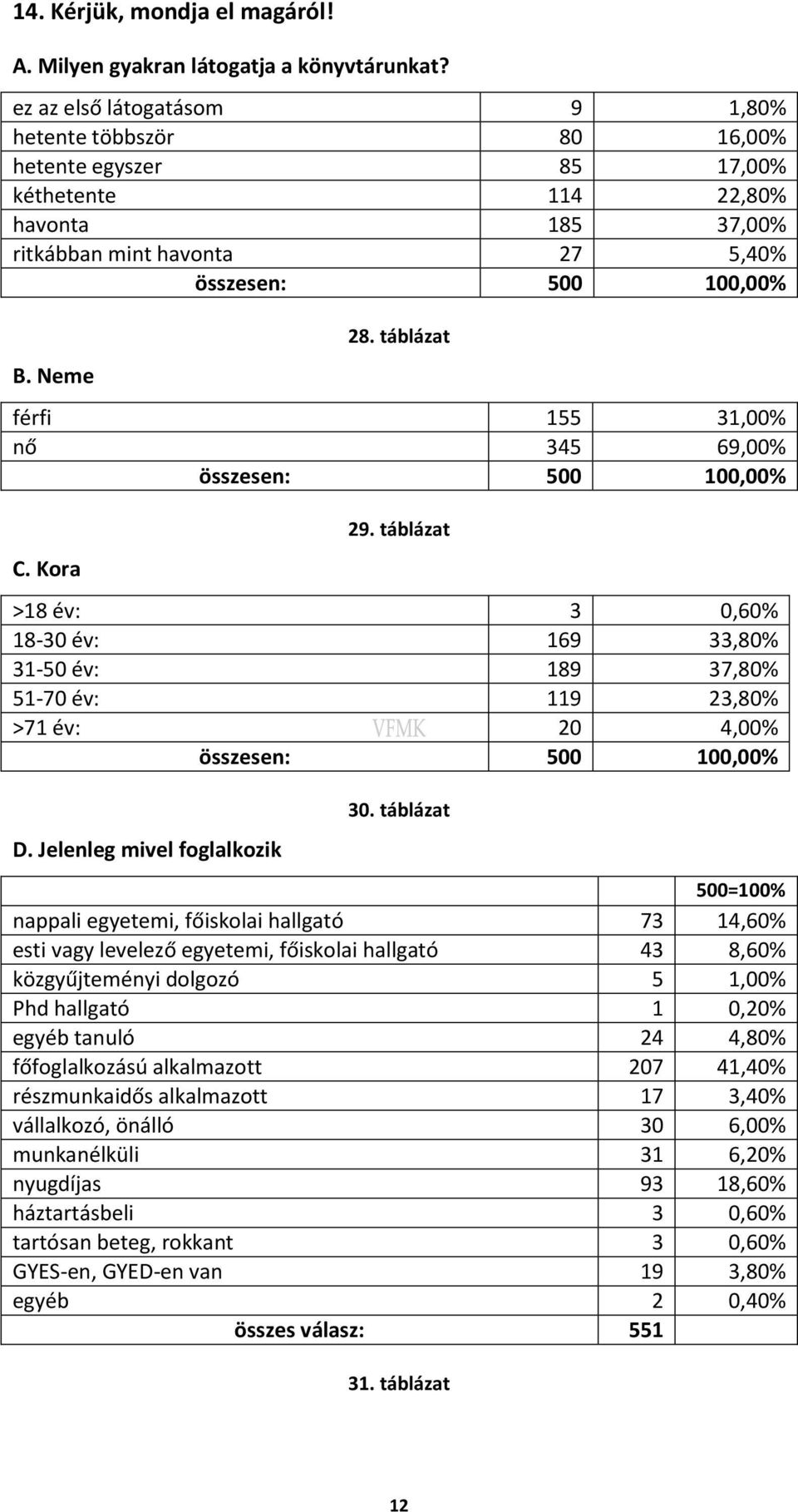 táblázat férfi 155 31,00% nő 345 69,00% C. Kora 29. táblázat >18 év: 3 0,60% 18-30 év: 169 33,80% 31-50 év: 189 37,80% 51-70 év: 119 23,80% >71 év: 20 4,00% D. Jelenleg mivel foglalkozik 30.