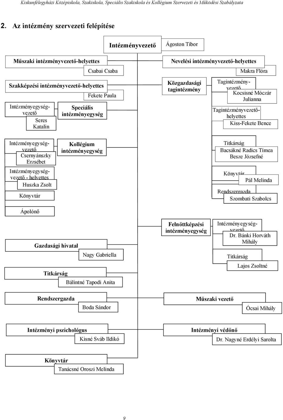 Intézményegységvezető Csernyánszky Erzsébet Intézményegységvezető - helyettes Huszka Zsolt Könyvtár Ápolónő Kollégium intézményegység Titkárság Bacsákné Radics Tímea Besze Józsefné Könyvtár Pál