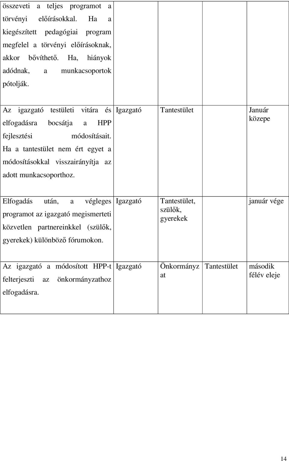 Ha a tantestület nem ért egyet a módosításokkal visszairányítja az adott munkacsoporthoz.