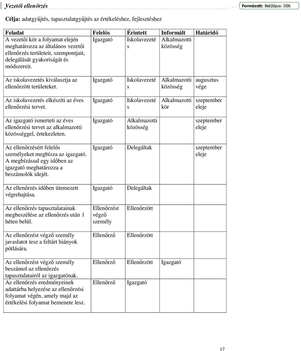 Iskolavezeté s Alkalmazotti közösség Az iskolavezetés kiválasztja az ellenırzött területeket. Iskolavezeté s Alkalmazotti közösség augusztus vége Az iskolavezetés elkészíti az éves ellenırzési tervet.