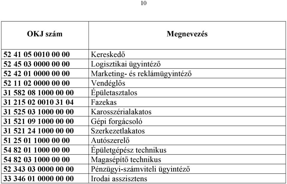 Karosszérialakatos 31 521 09 1000 00 00 Gépi forgácsoló 31 521 24 1000 00 00 Szerkezetlakatos 51 25 01 1000 00 00 Autószerelő 54 82 01 1000