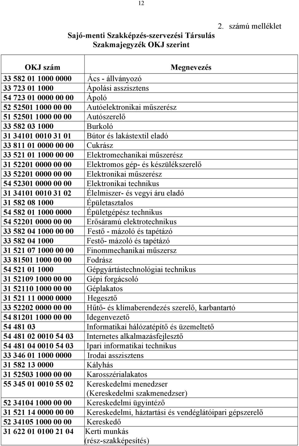 00 Autószerelő 33 582 03 1000 Burkoló 31 34101 0010 31 01 Bútor és lakástextil eladó 33 811 01 0000 00 00 Cukrász 33 521 01 1000 00 00 Elektromechanikai műszerész 31 52201 0000 00 00 Elektromos gép-