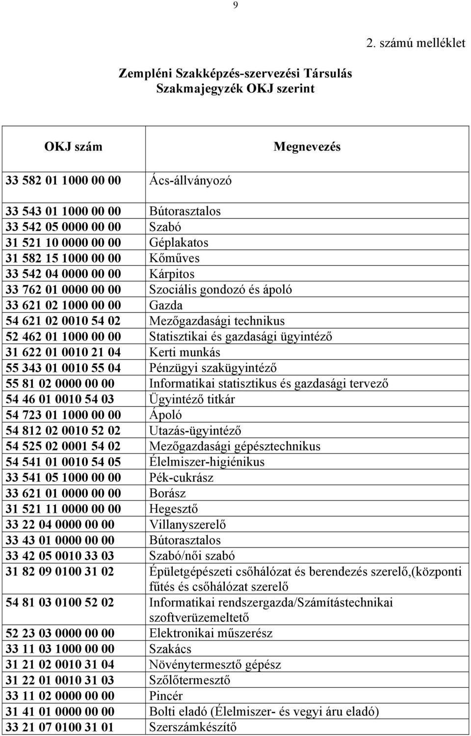 Mezőgazdasági technikus 52 462 01 1000 00 00 Statisztikai és gazdasági ügyintéző 31 622 01 0010 21 04 Kerti munkás 55 343 01 0010 55 04 Pénzügyi szakügyintéző 55 81 02 0000 00 00 Informatikai