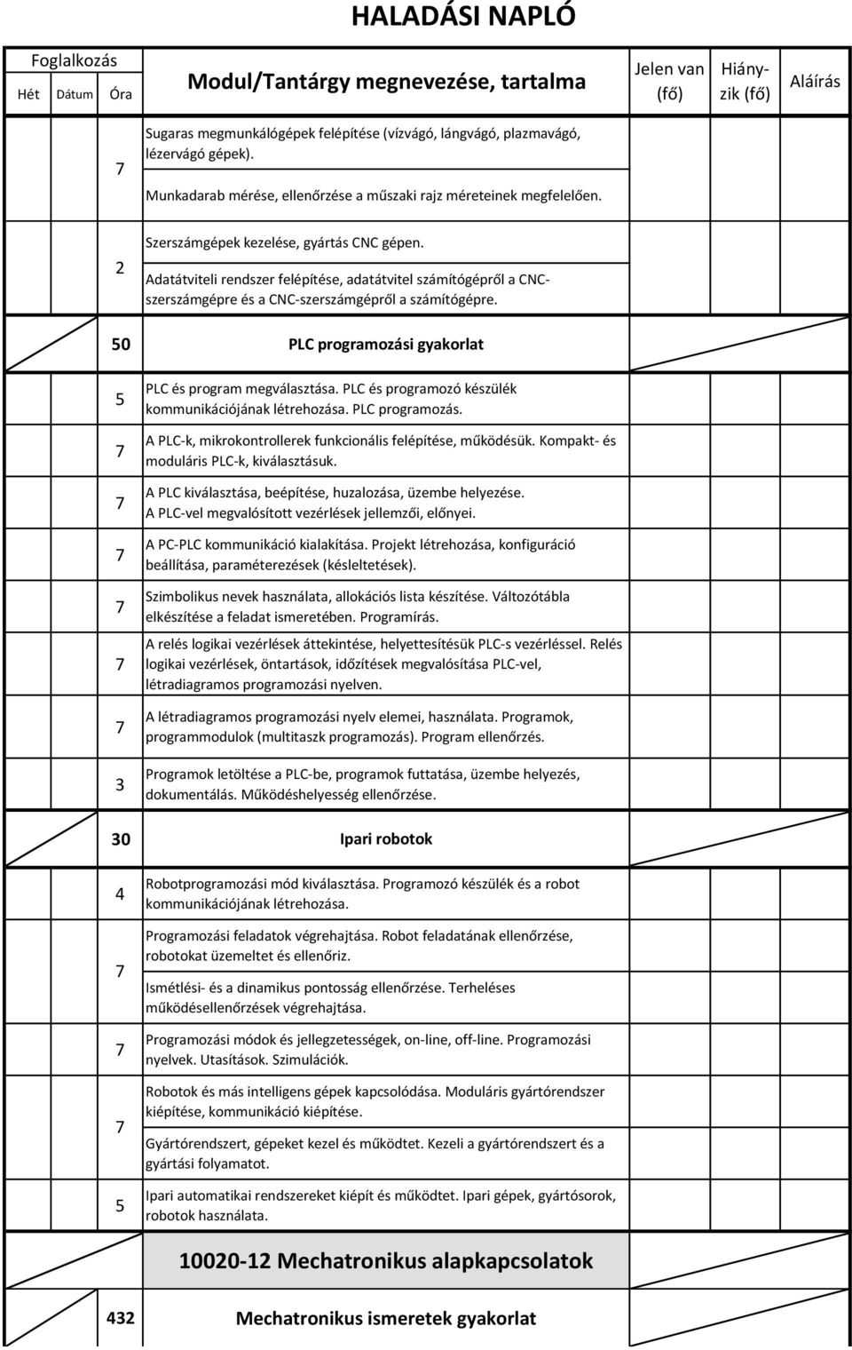 PLC és programozó készülék kommunikációjának létrehozása. PLC programozás. A PLC-k, mikrokontrollerek funkcionális felépítése, működésük. Kompakt- és moduláris PLC-k, kiválasztásuk.