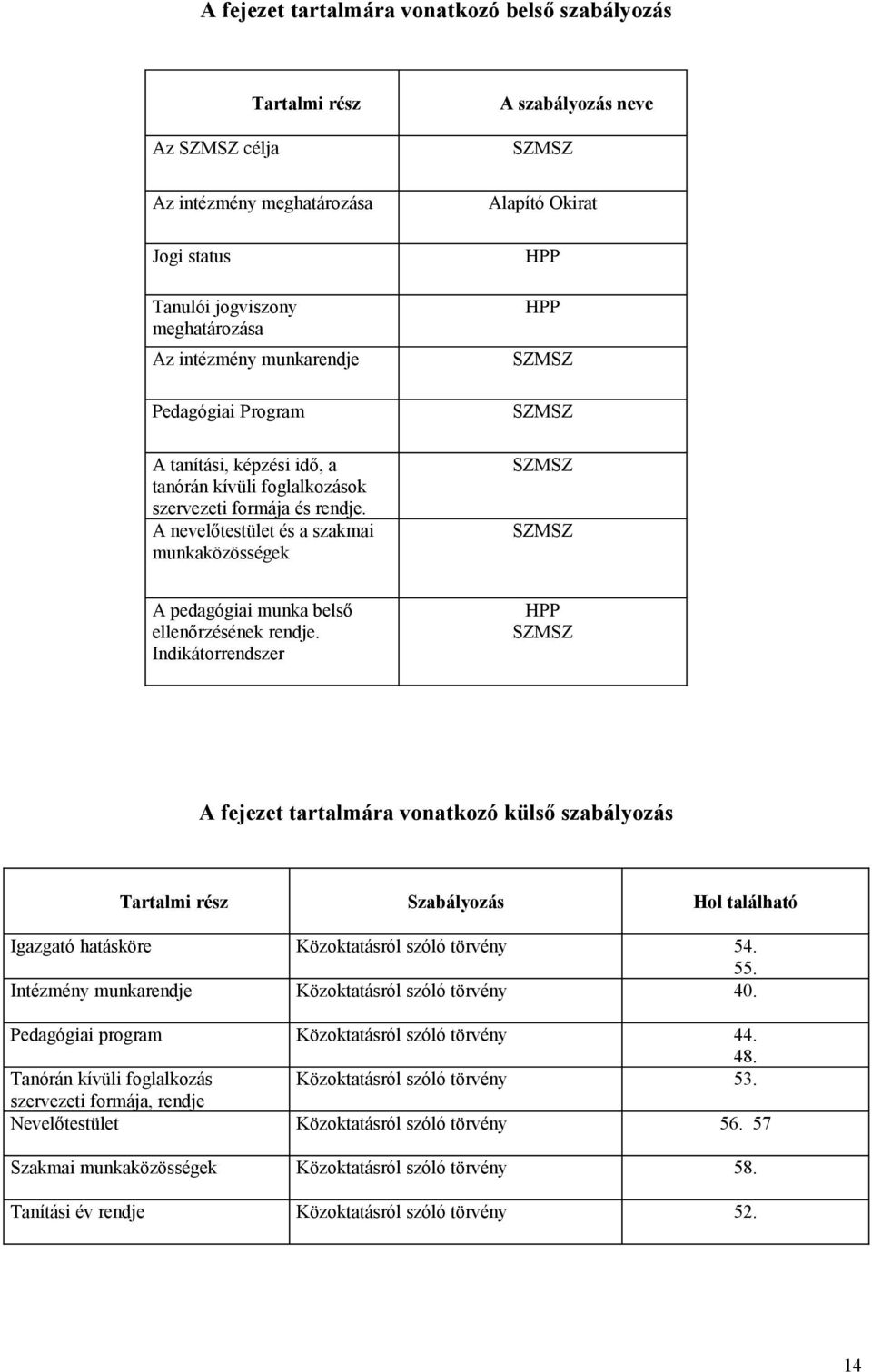 A nevelőtestület és a szakmai munkaközösségek A szabályozás neve SZMSZ Alapító Okirat HPP HPP SZMSZ SZMSZ SZMSZ SZMSZ A pedagógiai munka belső ellenőrzésének rendje.