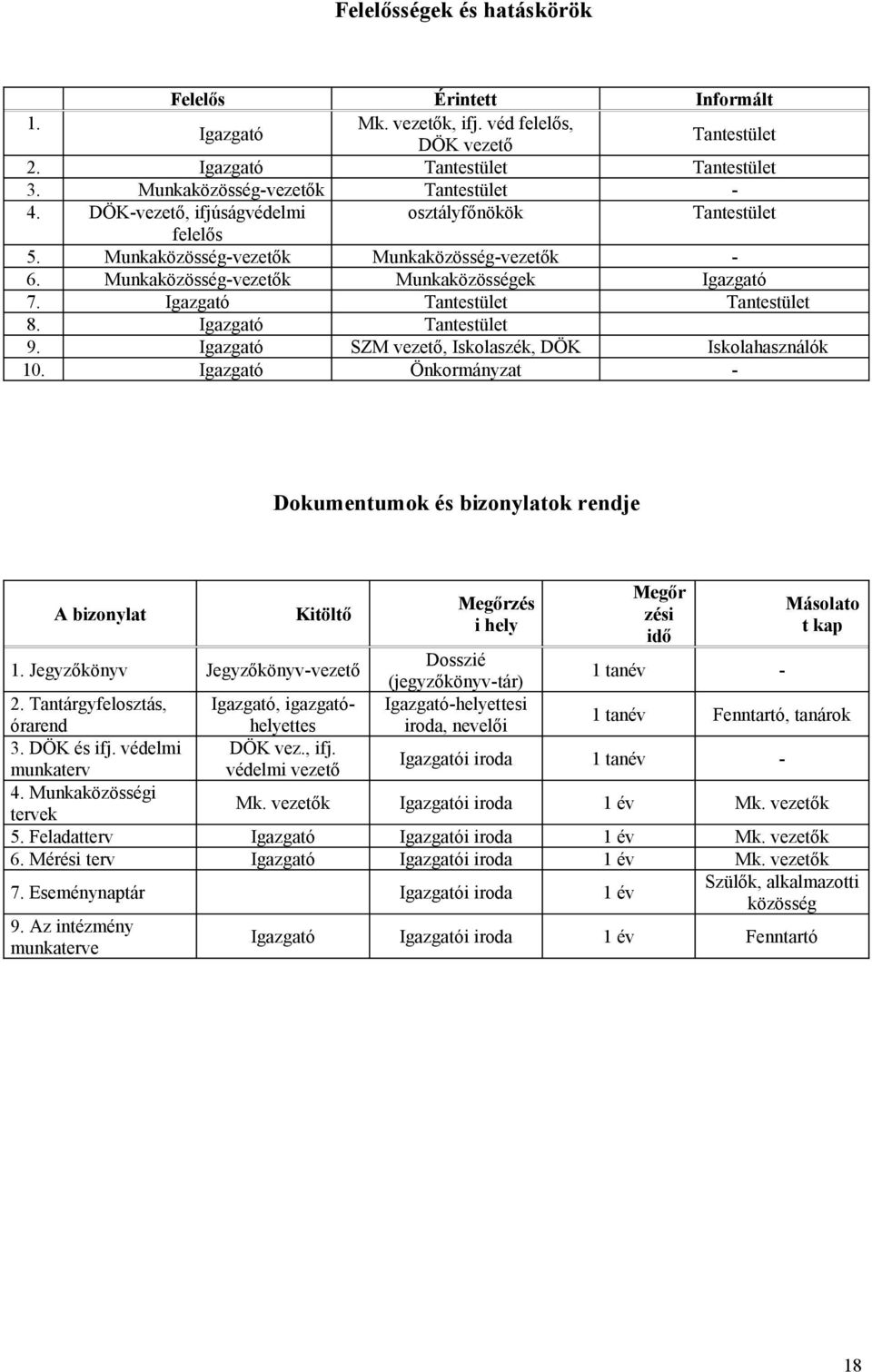 Igazgató Tantestület 9. Igazgató SZM vezető, Iskolaszék, DÖK Iskolahasználók 10.