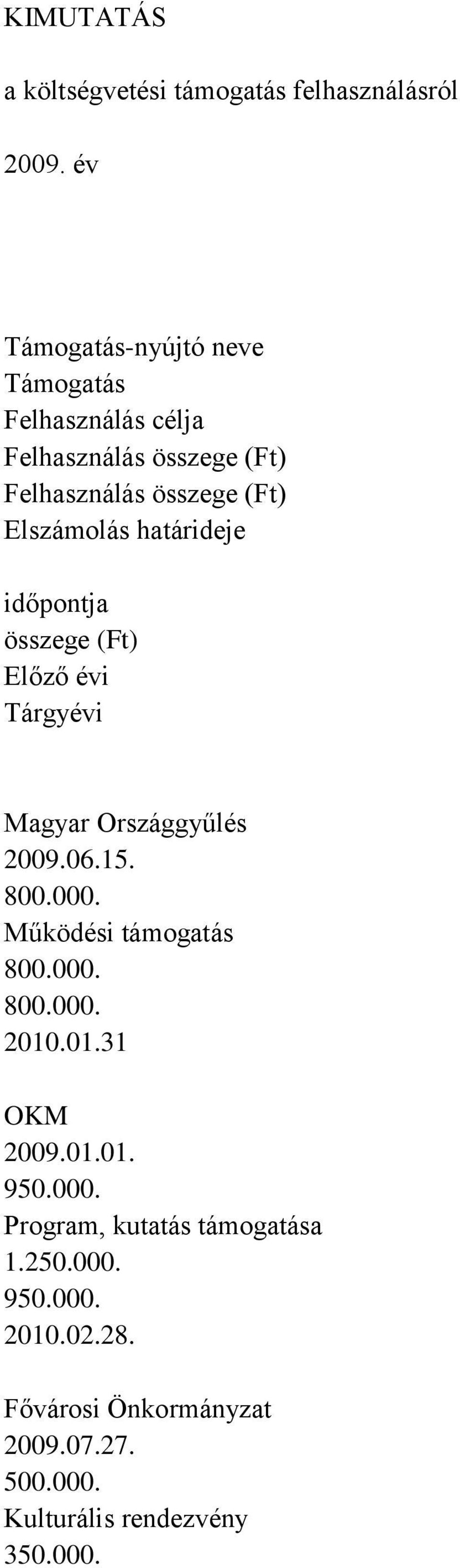 Elszámolás határideje időpontja összege (Ft) Előző évi Tárgyévi Magyar Országgyűlés 29.6.15. 8.