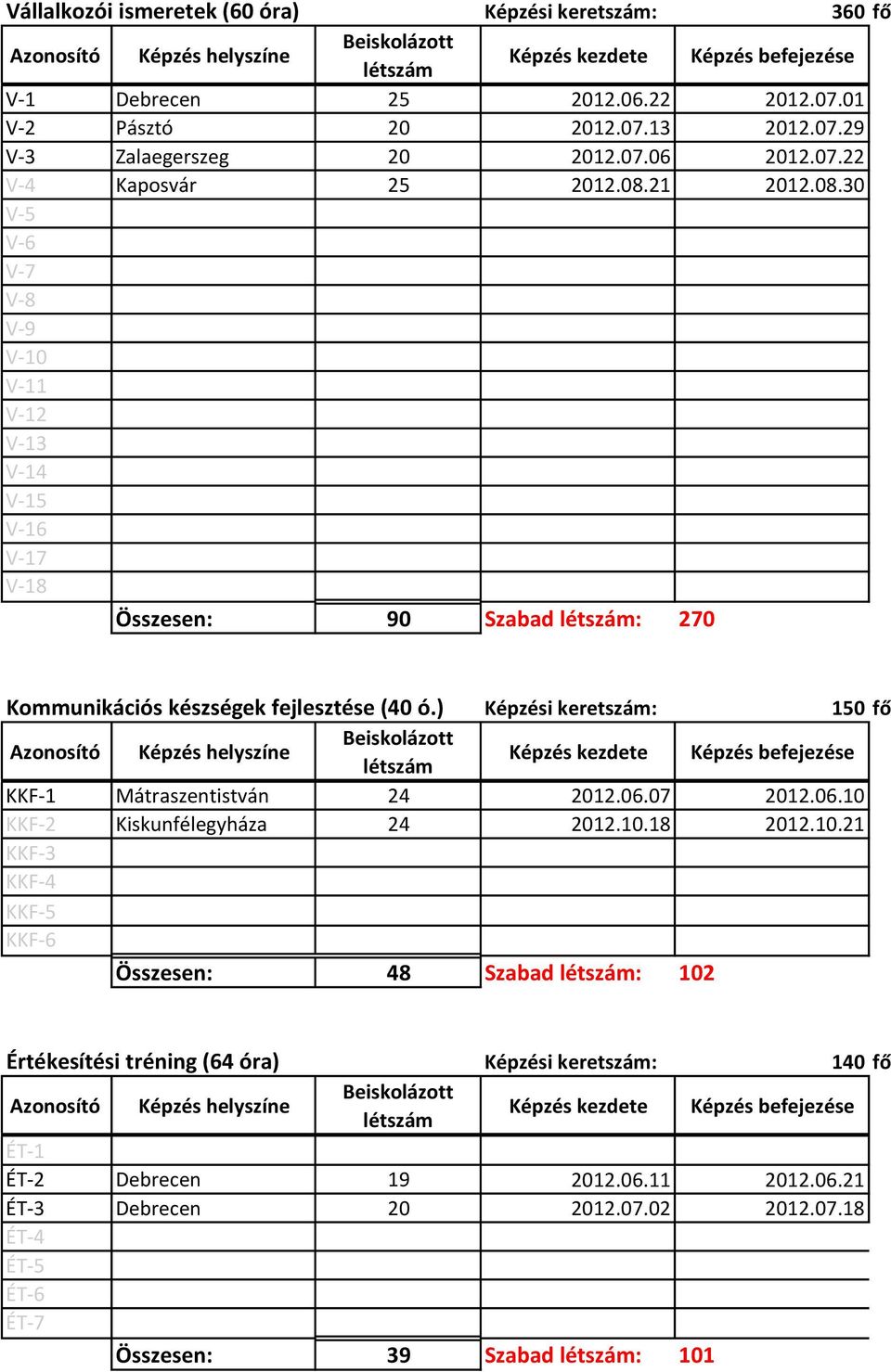 ) Képzési keretszám: 150 fő KKF-1 Mátraszentistván 24 2012.06.07 2012.06.10 