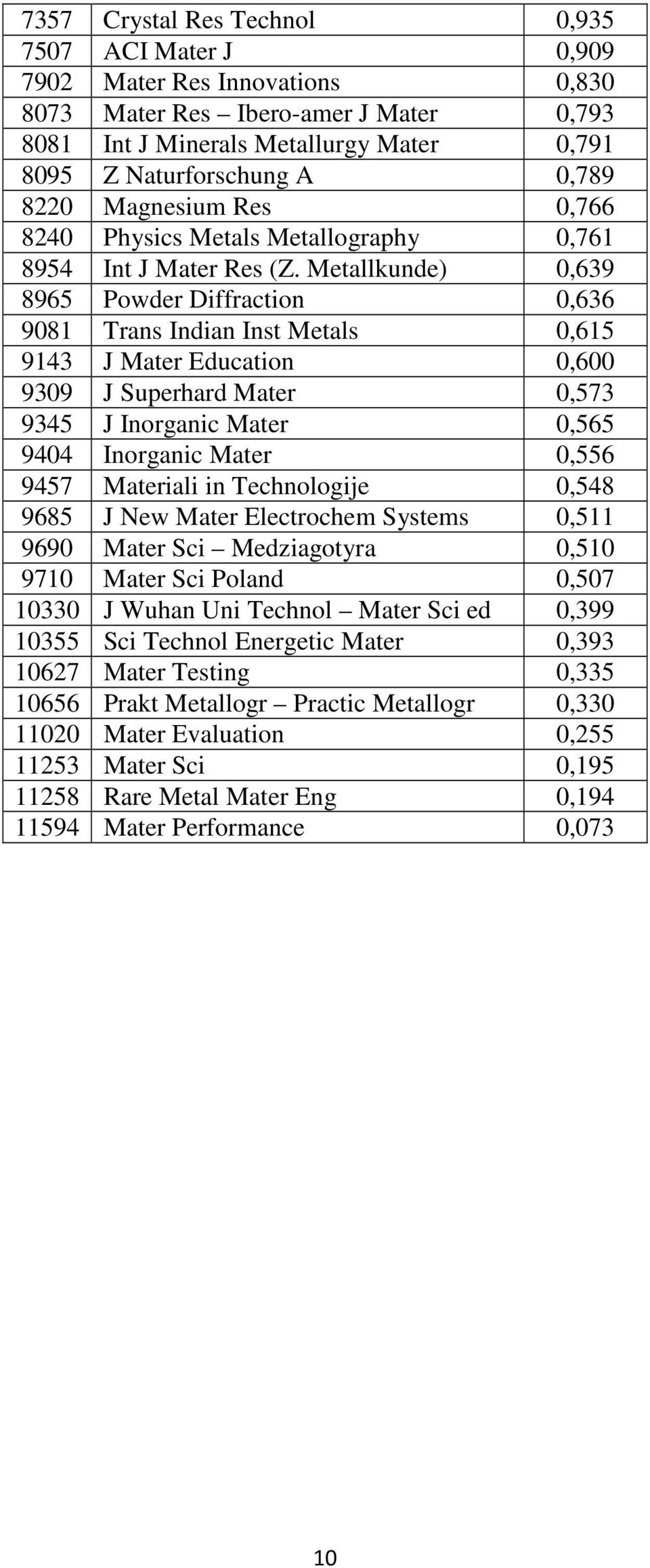 Metallkunde) 0,639 8965 Powder Diffraction 0,636 9081 Trans Indian Inst Metals 0,615 9143 J Mater Education 0,600 9309 J Superhard Mater 0,573 9345 J Inorganic Mater 0,565 9404 Inorganic Mater 0,556