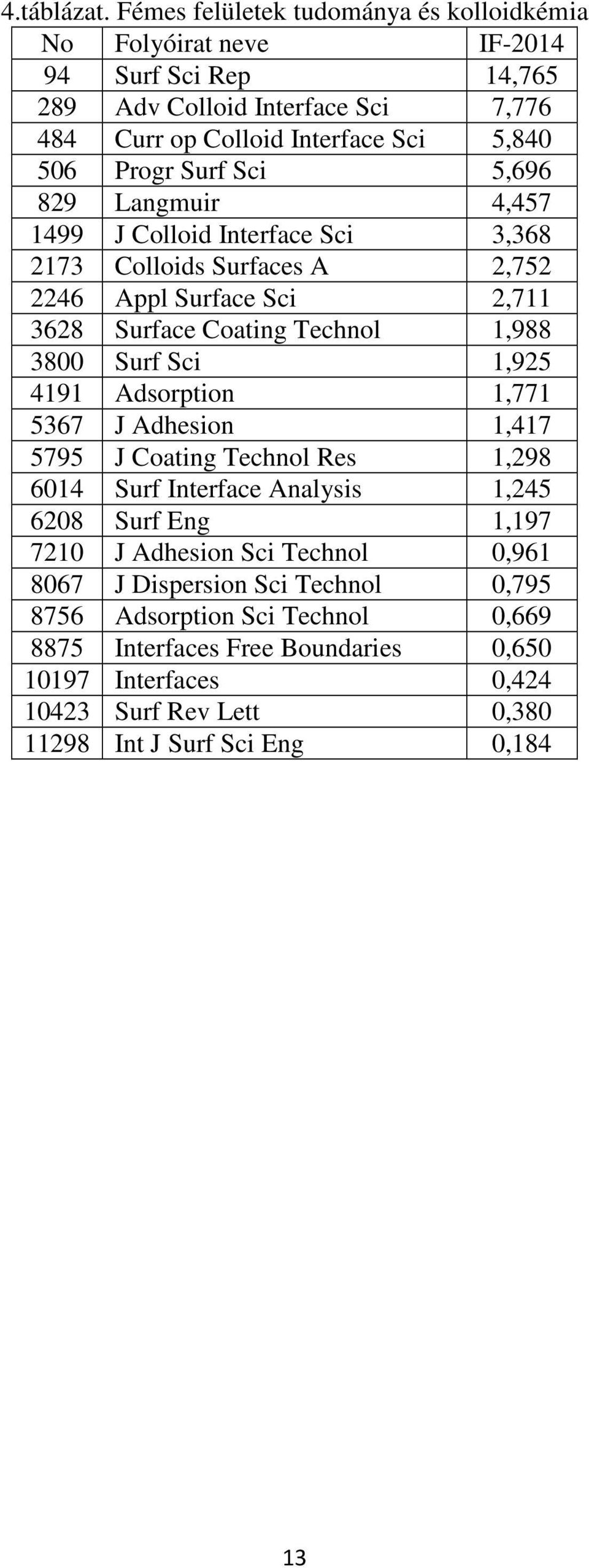 Langmuir 4,457 1499 J Colloid Interface Sci 3,368 2173 Colloids Surfaces A 2,752 2246 Appl Surface Sci 2,711 3628 Surface Coating Technol 1,988 3800 Surf Sci 1,925 4191