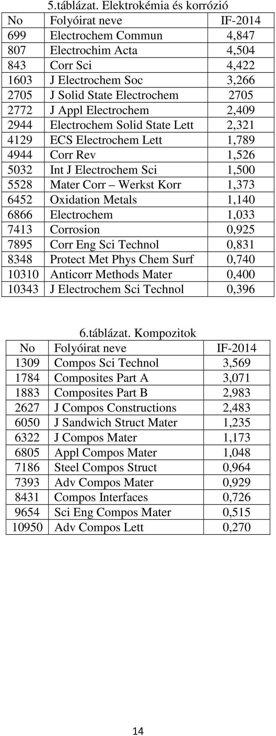 Electrochem Solid State Lett 2,321 4129 ECS Electrochem Lett 1,789 4944 Corr Rev 1,526 5032 Int J Electrochem Sci 1,500 5528 Mater Corr Werkst Korr 1,373 6452 Oxidation Metals 1,140 6866 Electrochem