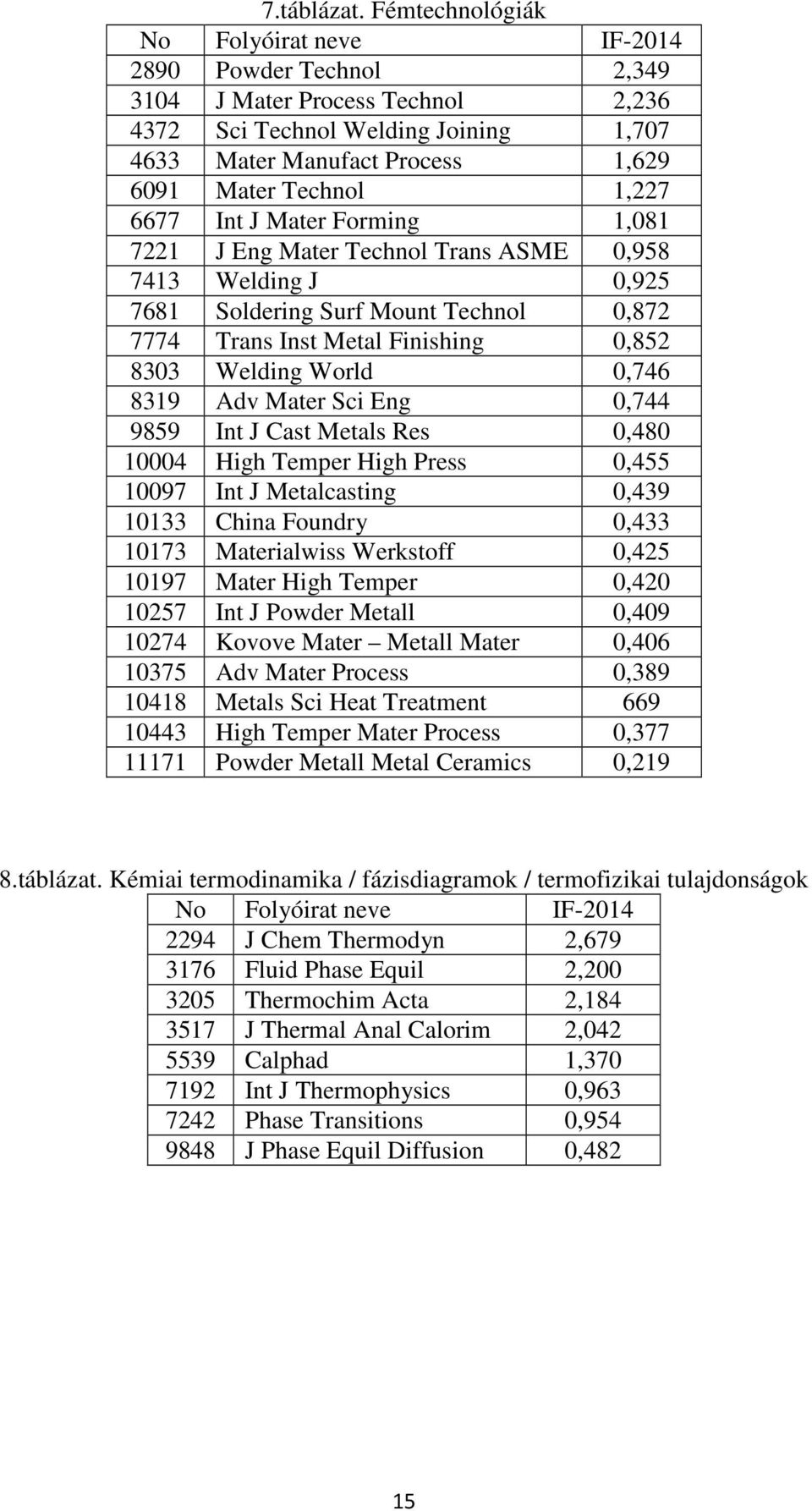 1,081 7221 J Eng Mater Technol Trans ASME 0,958 7413 Welding J 0,925 7681 Soldering Surf Mount Technol 0,872 7774 Trans Inst Metal Finishing 0,852 8303 Welding World 0,746 8319 Adv Mater Sci Eng