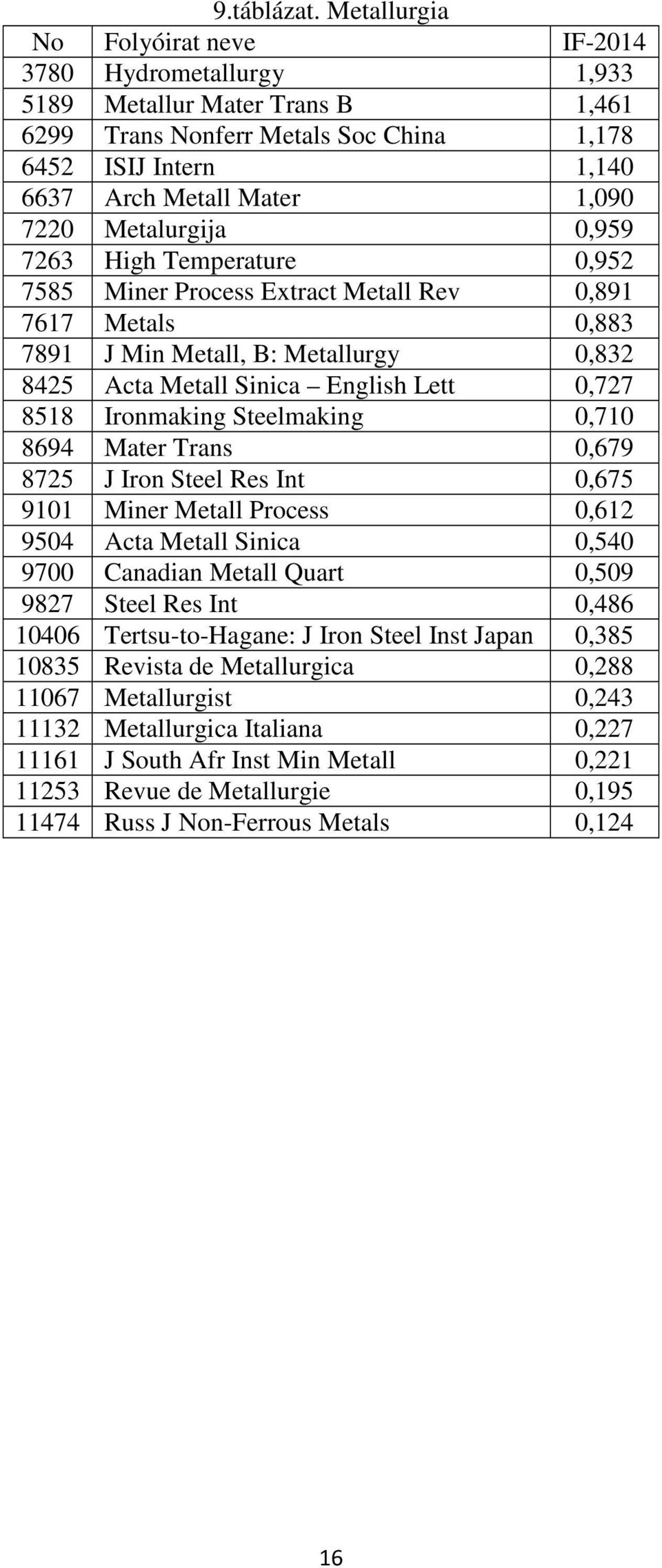 Temperature 0,952 7585 Miner Process Extract Metall Rev 0,891 7617 Metals 0,883 7891 J Min Metall, B: Metallurgy 0,832 8425 Acta Metall Sinica English Lett 0,727 8518 Ironmaking Steelmaking 0,710