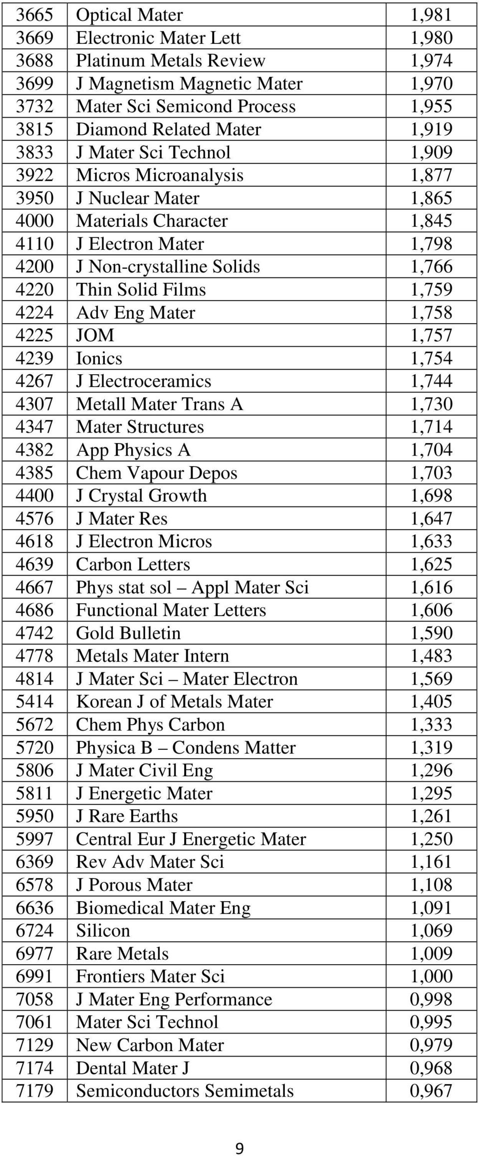 Thin Solid Films 1,759 4224 Adv Eng Mater 1,758 4225 JOM 1,757 4239 Ionics 1,754 4267 J Electroceramics 1,744 4307 Metall Mater Trans A 1,730 4347 Mater Structures 1,714 4382 App Physics A 1,704 4385