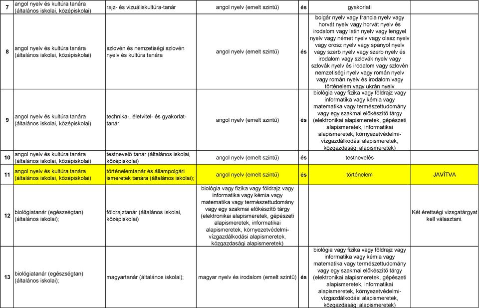 állampolgári magyar bolgár nyelv vagy francia nyelv vagy horvát nyelv vagy horvát nyelv irodalom vagy latin nyelv vagy lengyel nyelv vagy német nyelv vagy olasz nyelv vagy orosz nyelv vagy spanyol