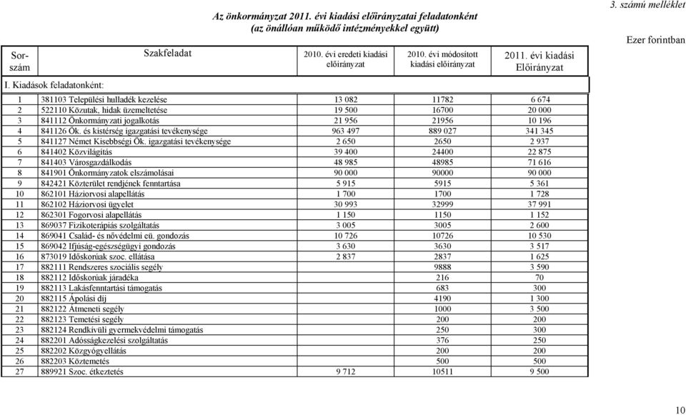 évi kiadási Előirányzat 1 381103 Települési hulladék kezelése 13 082 11782 6 674 2 522110 Közutak, hidak üzemeltetése 19 500 16700 20 000 3 841112 Önkormányzati jogalkotás 21 956 21956 10 196 4