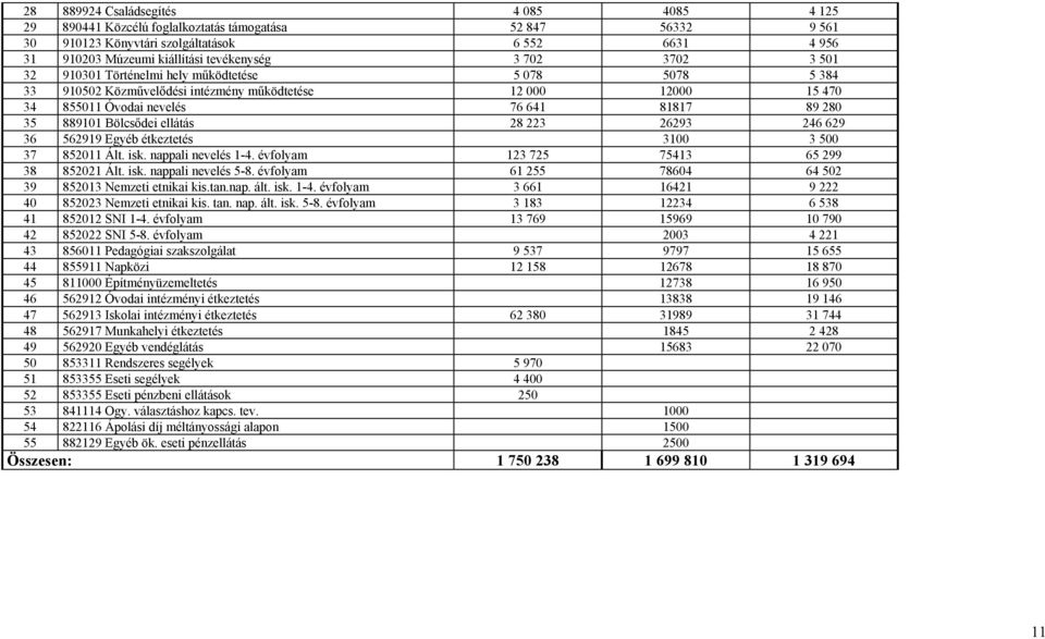 Bölcsődei ellátás 28 223 26293 246 629 36 562919 Egyéb étkeztetés 3100 3 500 37 852011 Ált. isk. nappali nevelés 1-4. évfolyam 123 725 75413 65 299 38 852021 Ált. isk. nappali nevelés 5-8.