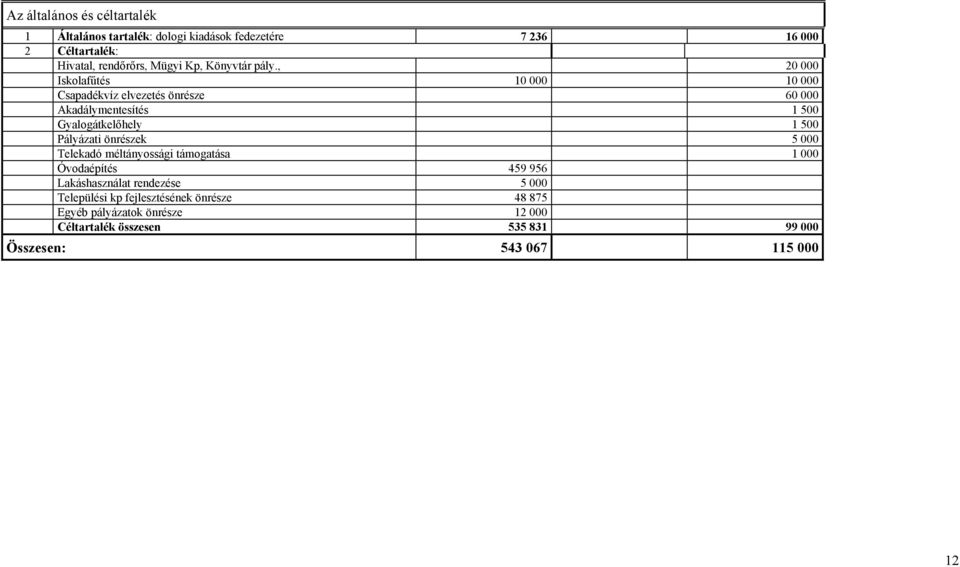 , 20 000 Iskolafűtés 10 000 10 000 Csapadékvíz elvezetés önrésze 60 000 Akadálymentesítés 1 500 Gyalogátkelőhely 1 500 Pályázati
