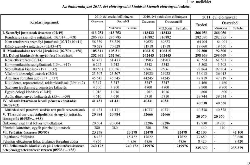 Személyi juttatások összesen (02/49) 413 752 413 752 418423 418423 366 056 366 056 - Rendszeres személyi juttatások (02/01+ +08) 286 785 286 785 316882 316882 282 395 282 395 - Nem rendszeres