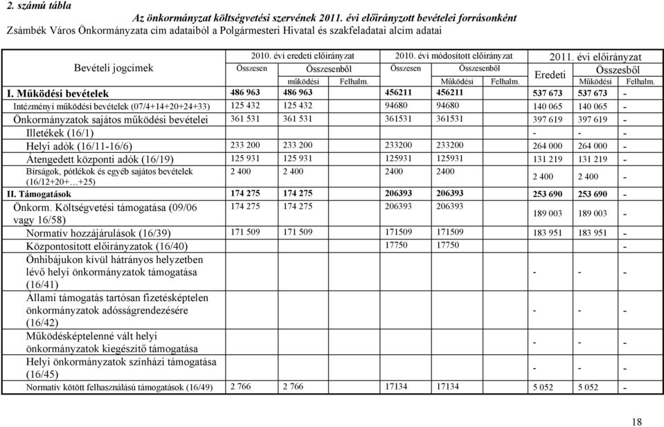 évi módosított előirányzat 2011. évi előirányzat Összesenből Összesen Összesenből Eredeti Összesből Összesen működési Felhalm. Működési Felhalm. Működési I.