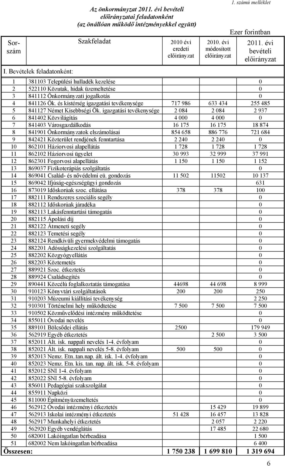 évi bevételi előirányzat 1 381103 Települési hulladék kezelése 0 2 522110 Közutak, hidak üzemeltetése 0 3 841112 Önkormányzati jogalkotás 0 4 841126 Ök.