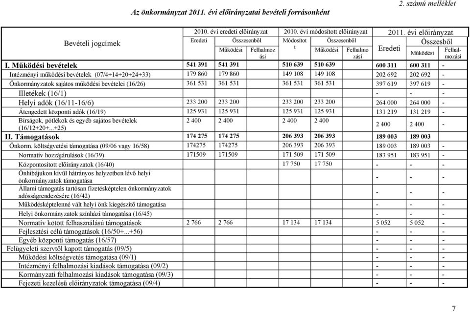 Működési bevételek 541 391 541 391 510 639 510 639 600 311 600 311 - Intézményi működési bevételek (07/4+14+20+24+33) 179 860 179 860 149 108 149 108 202 692 202 692 - Önkormányzatok sajátos működési