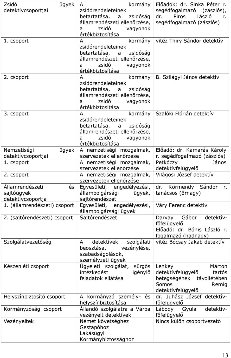 csoport A kormány zsidórendeleteinek betartatása, a zsidóság államrendészeti ellenőrzése, a zsidó vagyonok értékbiztosítása 3.