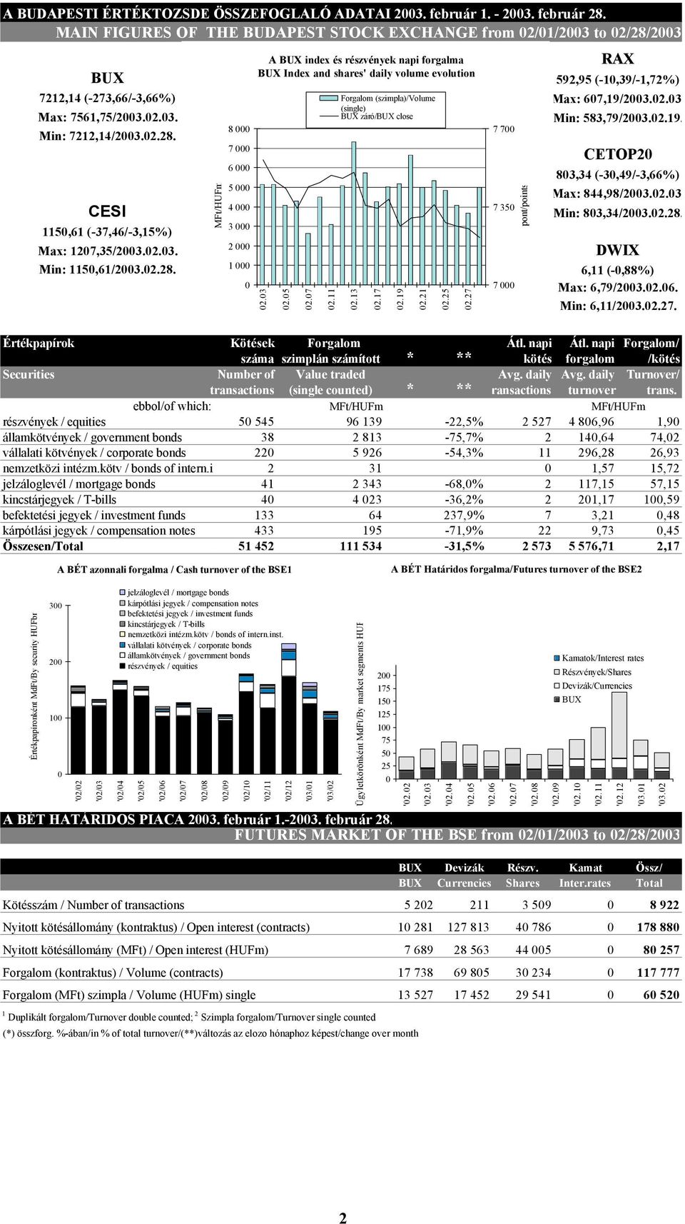 02.03. Min: 1150,61/2003.02.28. MFt/HUFm 8 000 7 000 6 000 5 000 4 000 3 000 2 000 1 000 0 A BUX index és részvények napi forgalma BUX Index and shares' daily volume evolution 02.03 02.05 02.07 02.