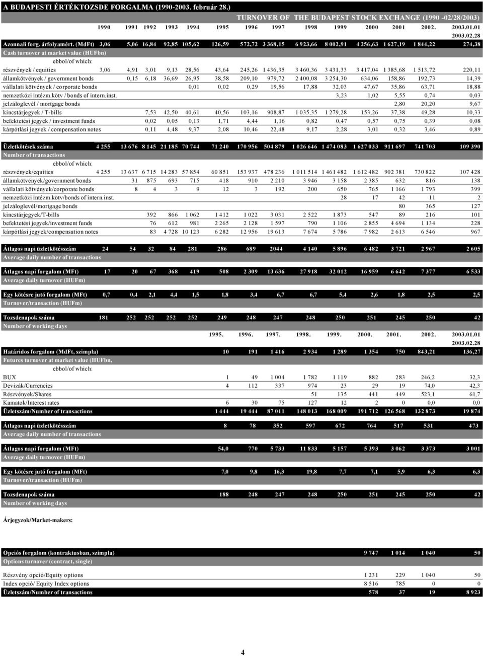 (MdFt) 3,06 5,06 16,84 92,85 105,62 126,59 572,72 3 368,15 6 923,66 8 002,91 4 256,63 1 627,19 1 844,22 274,38 Cash turnover at market value (HUFbn) 0,00 részvények / equities 3,06 4,91 3,01 9,13
