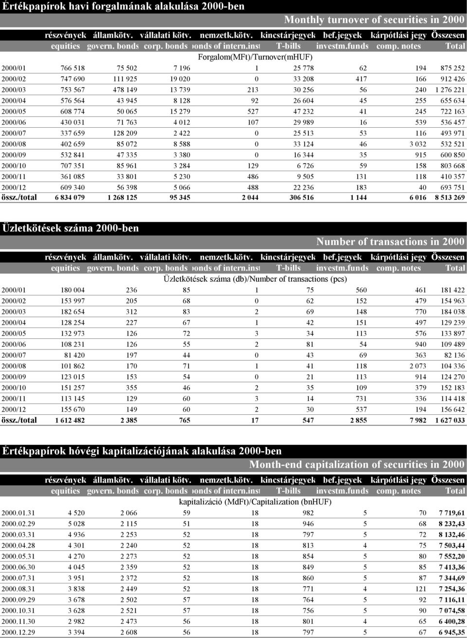 notes Total Forgalom(MFt)/Turnover(mHUF) 2000/01 766 518 75 502 7 196 1 25 778 62 194 875 252 2000/02 747 690 111 925 19 020 0 33 208 417 166 912 426 2000/03 753 567 478 149 13 739 213 30 256 56 240