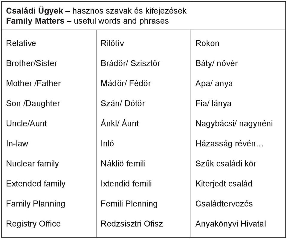 Mádör/ Fédör Szán/ Dótör Ánkl/ Áunt Inló Nákliö femili Ixtendid femili Femili Plenning Redzsisztri Ofisz Rokon Báty/ nővér