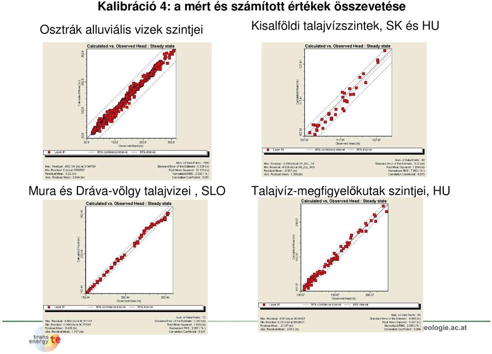 Kisalföldi talajvízszintek, SK és HU Mura és