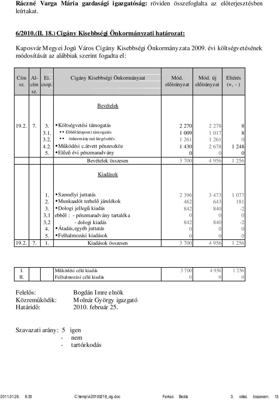 Cigány Kisebbségi Önkormányzat Mód. Mód. új Eltérés sz. cím csop. előirányzat előirányzat (+, - ) sz. Bevételek 19.2. 7. 3. Költségvetési támogatás 2 270 2 278 8 3.1. Ebből:központi támogatás 1 009 1 017 8 3.