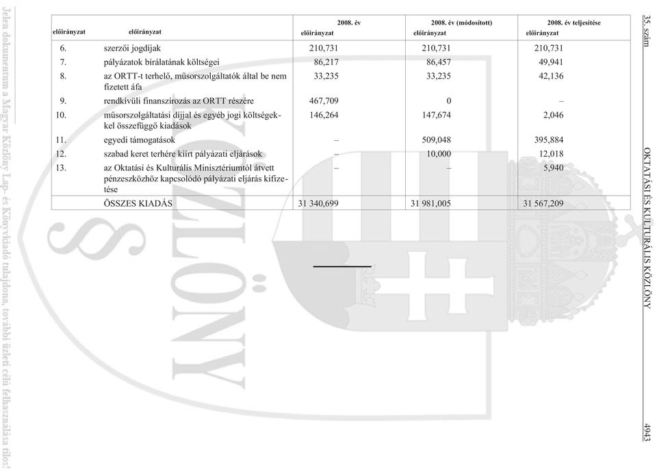 rendkívüli finanszírozás az ORTT részére 467,709 0 10. mûsorszolgáltatási díjjal és egyéb jogi költségekkel 146,264 147,674 2,046 összefüggõ kiadások 11.