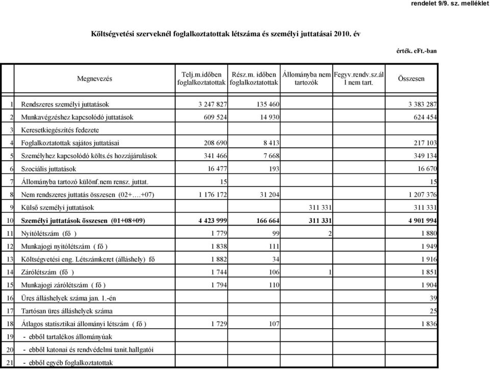 Összesen 1 Rendszeres személyi juttatások 3 247 827 135 46 3 383 287 2 Munkavégzéshez kapcsolódó juttatások 69 524 14 93 624 454 3 Keresetkiegészítés fedezete 4 Foglalkoztatottak sajátos juttatásai